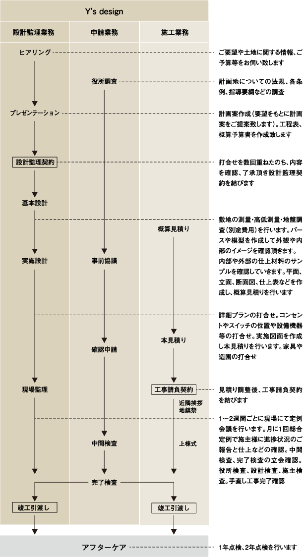 設計・施工のながれ