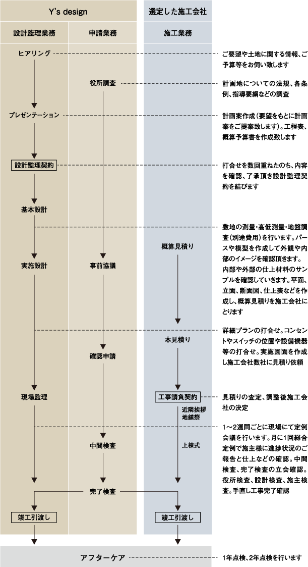 設計・監理のながれ