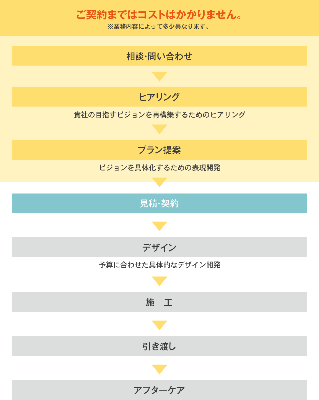 YCDCの「お問合せ」から「アフターケア」までの流れのイメージ